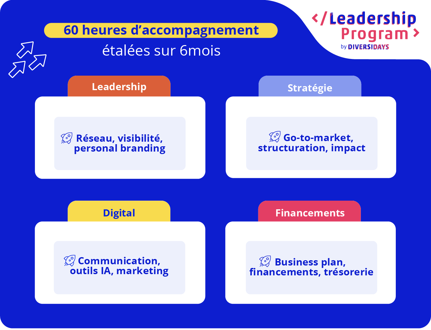 60 heures d’accompagnement étalées sur 6 mois. Leadership : réseau, visibilité, personal branding. Stratégie : go-to-market, structuration, impact. Digital : communication, outils IA, marketing. Financements : Business plan, financements, trésorerie